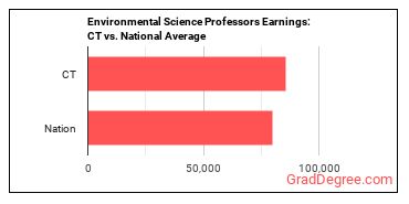 Environmental Science Teachers, Postsecondary earnings in Connecticut vs. the national average