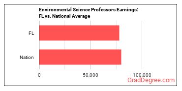Environmental Science Teachers, Postsecondary earnings in Florida vs. the national average