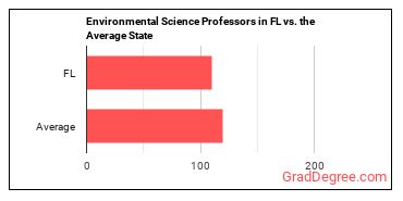 Environmental Science Teachers, Postsecondary in Florida vs. the average state
