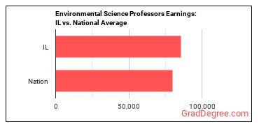 Environmental Science Teachers, Postsecondary earnings in Illinois vs. the national average