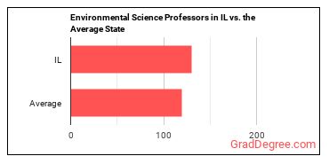 Environmental Science Teachers, Postsecondary in Illinois vs. the average state