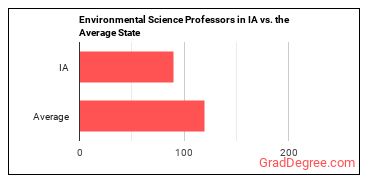 Environmental Science Teachers, Postsecondary in Iowa vs. the average state