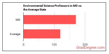 Environmental Science Teachers, Postsecondary in Maryland vs. the average state