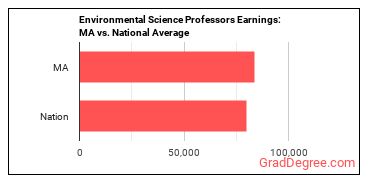 Environmental Science Teachers, Postsecondary earnings in Massachusetts vs. the national average