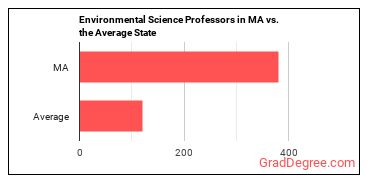 Environmental Science Teachers, Postsecondary in Massachusetts vs. the average state