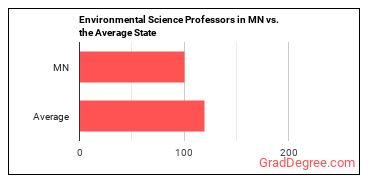 Environmental Science Teachers, Postsecondary in Minnesota vs. the average state