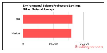 Environmental Science Teachers, Postsecondary earnings in New Hampshire vs. the national average