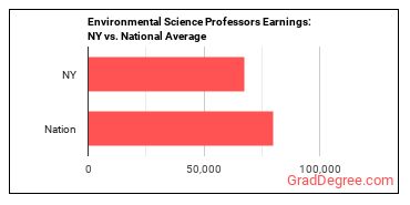 Environmental Science Teachers, Postsecondary earnings in New York vs. the national average