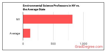 Environmental Science Teachers, Postsecondary in New York vs. the average state