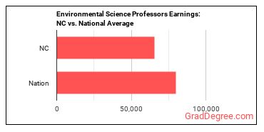 Environmental Science Teachers, Postsecondary earnings in North Carolina vs. the national average