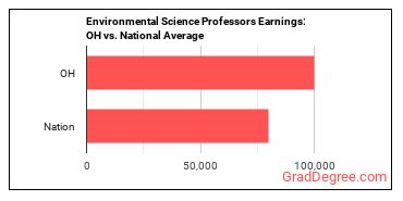 Environmental Science Teachers, Postsecondary earnings in Ohio vs. the national average