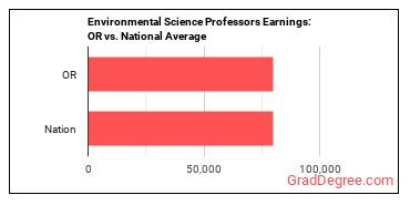 Environmental Science Teachers, Postsecondary earnings in Oregon vs. the national average