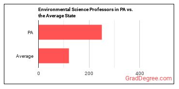 Environmental Science Teachers, Postsecondary in Pennsylvania vs. the average state