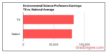 Environmental Science Teachers, Postsecondary earnings in Texas vs. the national average