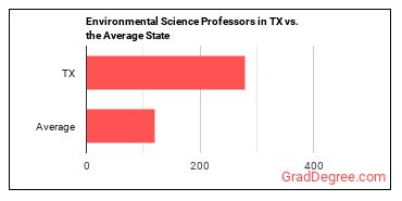 Environmental Science Teachers, Postsecondary in Texas vs. the average state