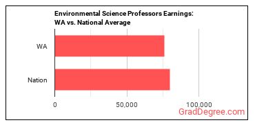Environmental Science Teachers, Postsecondary earnings in Washington vs. the national average