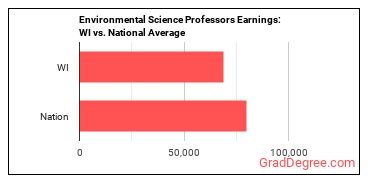 Environmental Science Teachers, Postsecondary earnings in Wisconsin vs. the national average