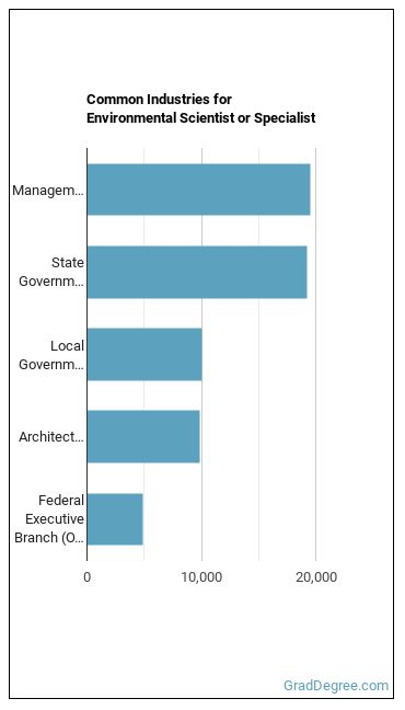 Environmental Scientists and Specialists, Including Health industries