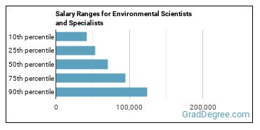 Salary ranges for Environmental Scientists and Specialists, Including Health