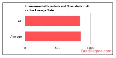 Environmental Scientists and Specialists, Including Health in Alabama vs. the average state