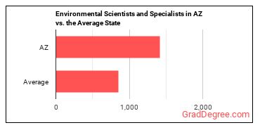 Environmental Scientists and Specialists, Including Health in Arizona vs. the average state