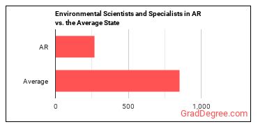 Environmental Scientists and Specialists, Including Health in Arkansas vs. the average state