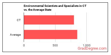 Environmental Scientists and Specialists, Including Health in Connecticut vs. the average state