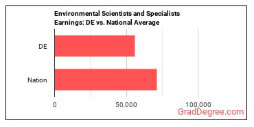 Environmental Scientists and Specialists, Including Health earnings in Delaware vs. the national average