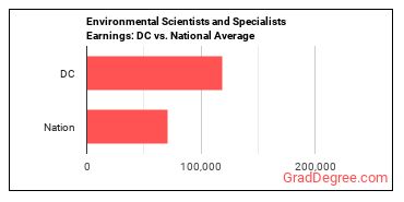 Environmental Scientists and Specialists, Including Health earnings in District of Columbia vs. the national average