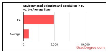Environmental Scientists and Specialists, Including Health in Florida vs. the average state