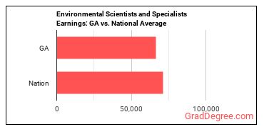 Environmental Scientists and Specialists, Including Health earnings in Georgia vs. the national average