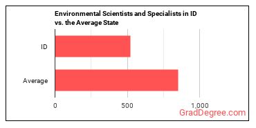 Environmental Scientists and Specialists, Including Health in Idaho vs. the average state