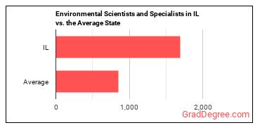 Environmental Scientists and Specialists, Including Health in Illinois vs. the average state