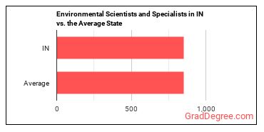 Environmental Scientists and Specialists, Including Health in Indiana vs. the average state
