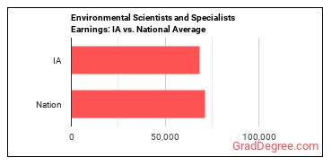 Environmental Scientists and Specialists, Including Health earnings in Iowa vs. the national average