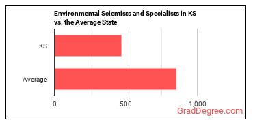 Environmental Scientists and Specialists, Including Health in Kansas vs. the average state