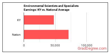 Environmental Scientists and Specialists, Including Health earnings in Kentucky vs. the national average