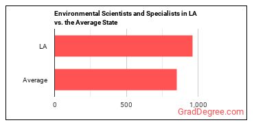 Environmental Scientists and Specialists, Including Health in Louisiana vs. the average state