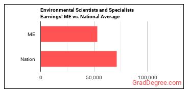 Environmental Scientists and Specialists, Including Health earnings in Maine vs. the national average