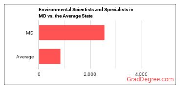 Environmental Scientists and Specialists, Including Health in Maryland vs. the average state
