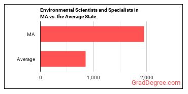 Environmental Scientists and Specialists, Including Health in Massachusetts vs. the average state