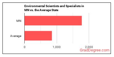 Environmental Scientists and Specialists, Including Health in Minnesota vs. the average state