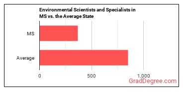 Environmental Scientists and Specialists, Including Health in Mississippi vs. the average state