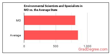 Environmental Scientists and Specialists, Including Health in Missouri vs. the average state