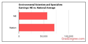 Environmental Scientists and Specialists, Including Health earnings in Nebraska vs. the national average