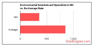 Environmental Scientists and Specialists, Including Health in New Hampshire vs. the average state