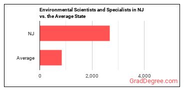 Environmental Scientists and Specialists, Including Health in New Jersey vs. the average state