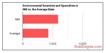 Environmental Scientists and Specialists, Including Health in New Mexico vs. the average state