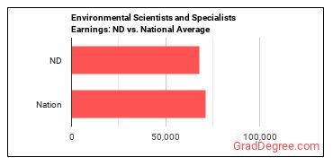 Environmental Scientists and Specialists, Including Health earnings in North Dakota vs. the national average