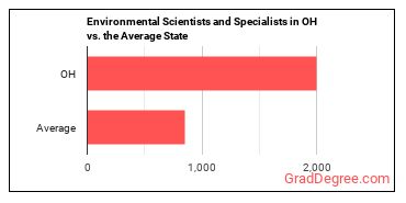 Environmental Scientists and Specialists, Including Health in Ohio vs. the average state